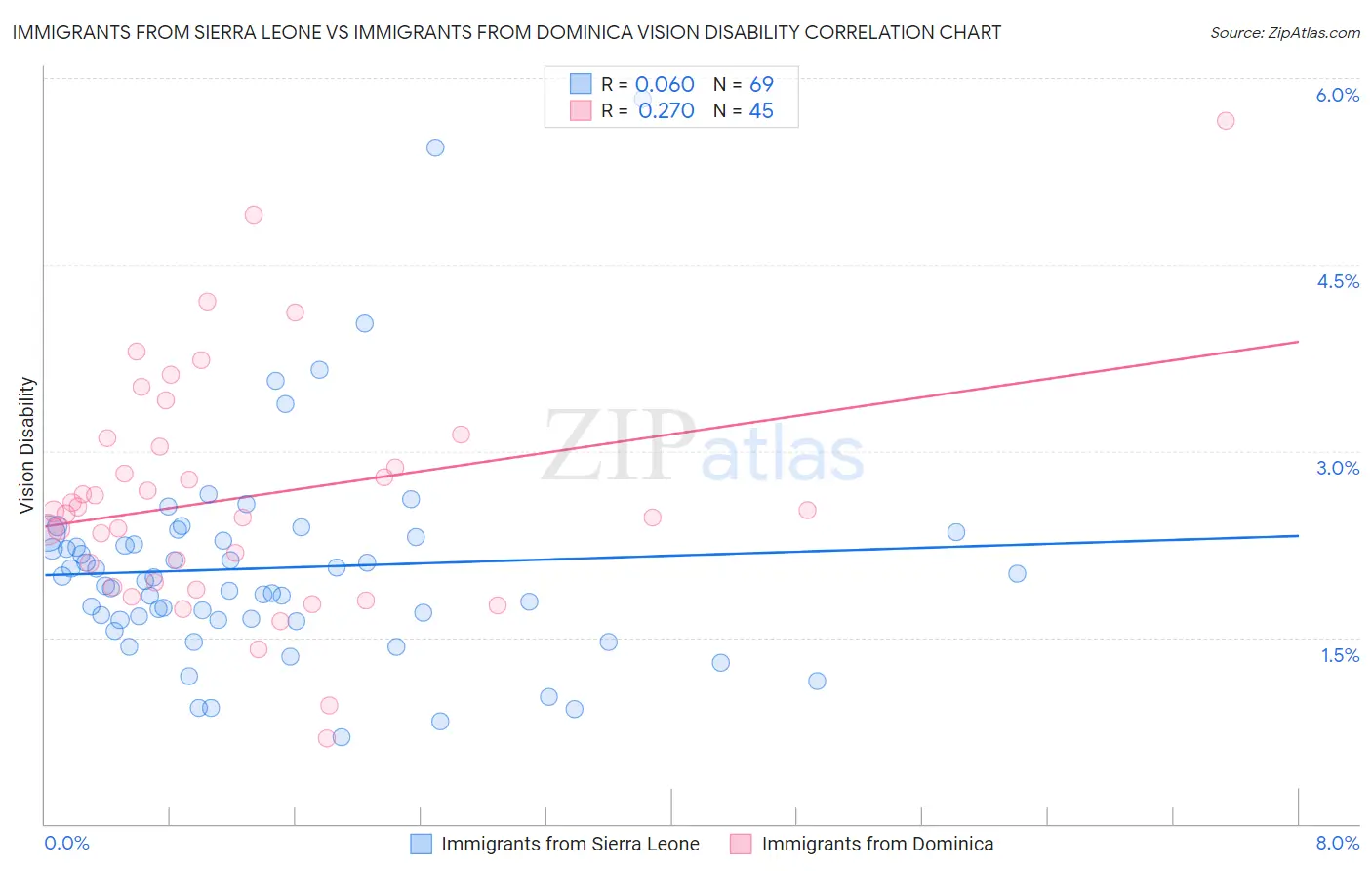 Immigrants from Sierra Leone vs Immigrants from Dominica Vision Disability