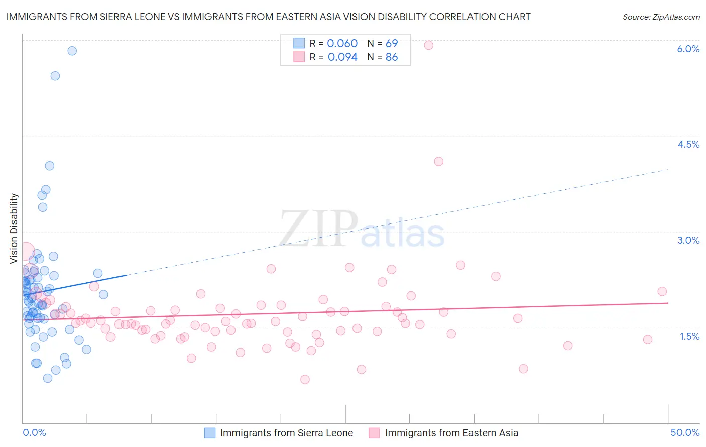 Immigrants from Sierra Leone vs Immigrants from Eastern Asia Vision Disability