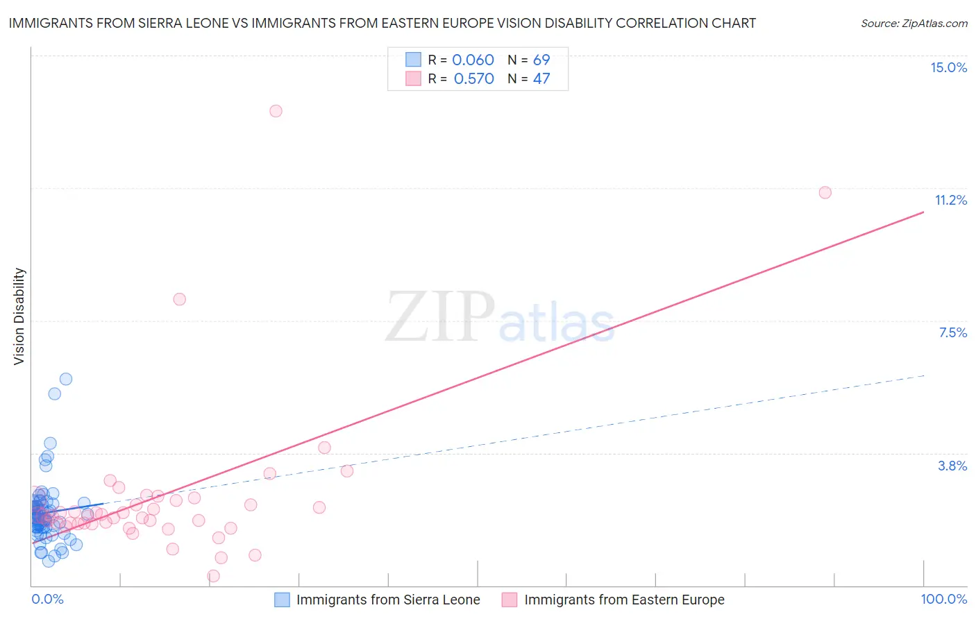 Immigrants from Sierra Leone vs Immigrants from Eastern Europe Vision Disability