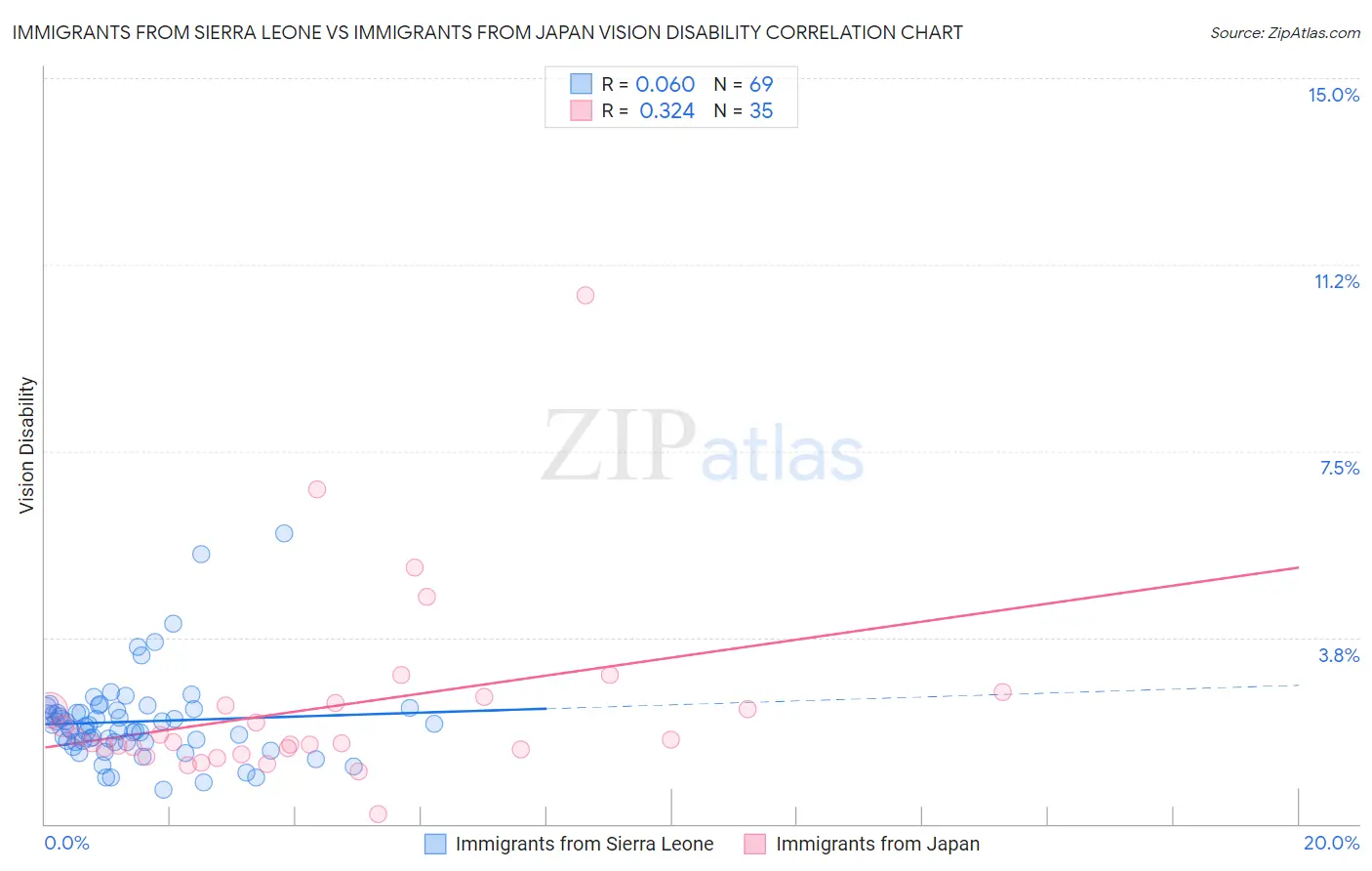 Immigrants from Sierra Leone vs Immigrants from Japan Vision Disability