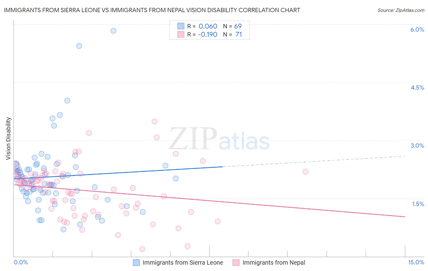 Immigrants from Sierra Leone vs Immigrants from Nepal Vision Disability