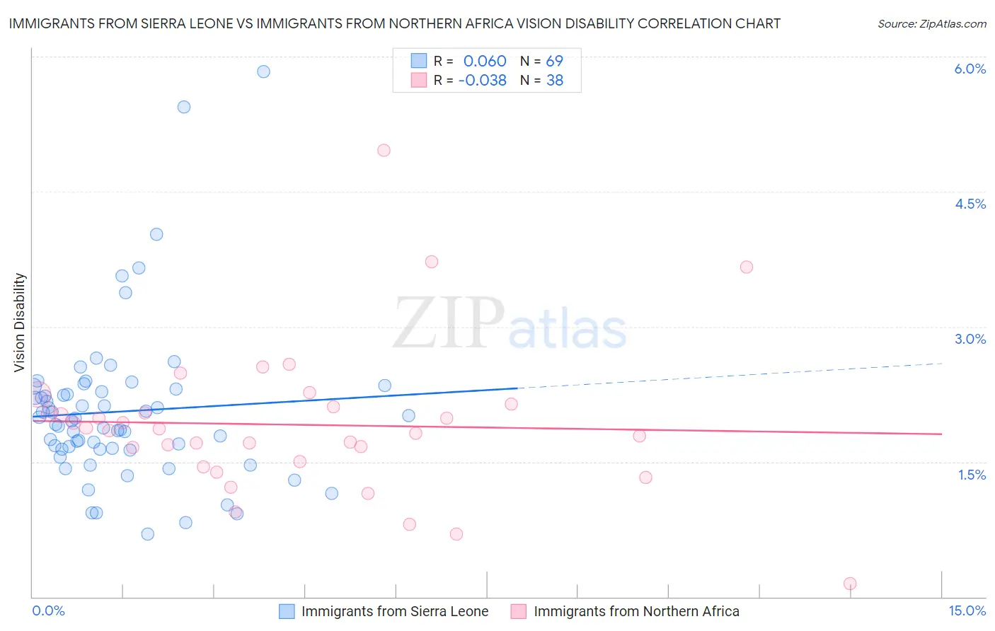 Immigrants from Sierra Leone vs Immigrants from Northern Africa Vision Disability