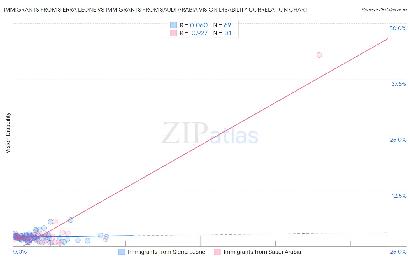 Immigrants from Sierra Leone vs Immigrants from Saudi Arabia Vision Disability