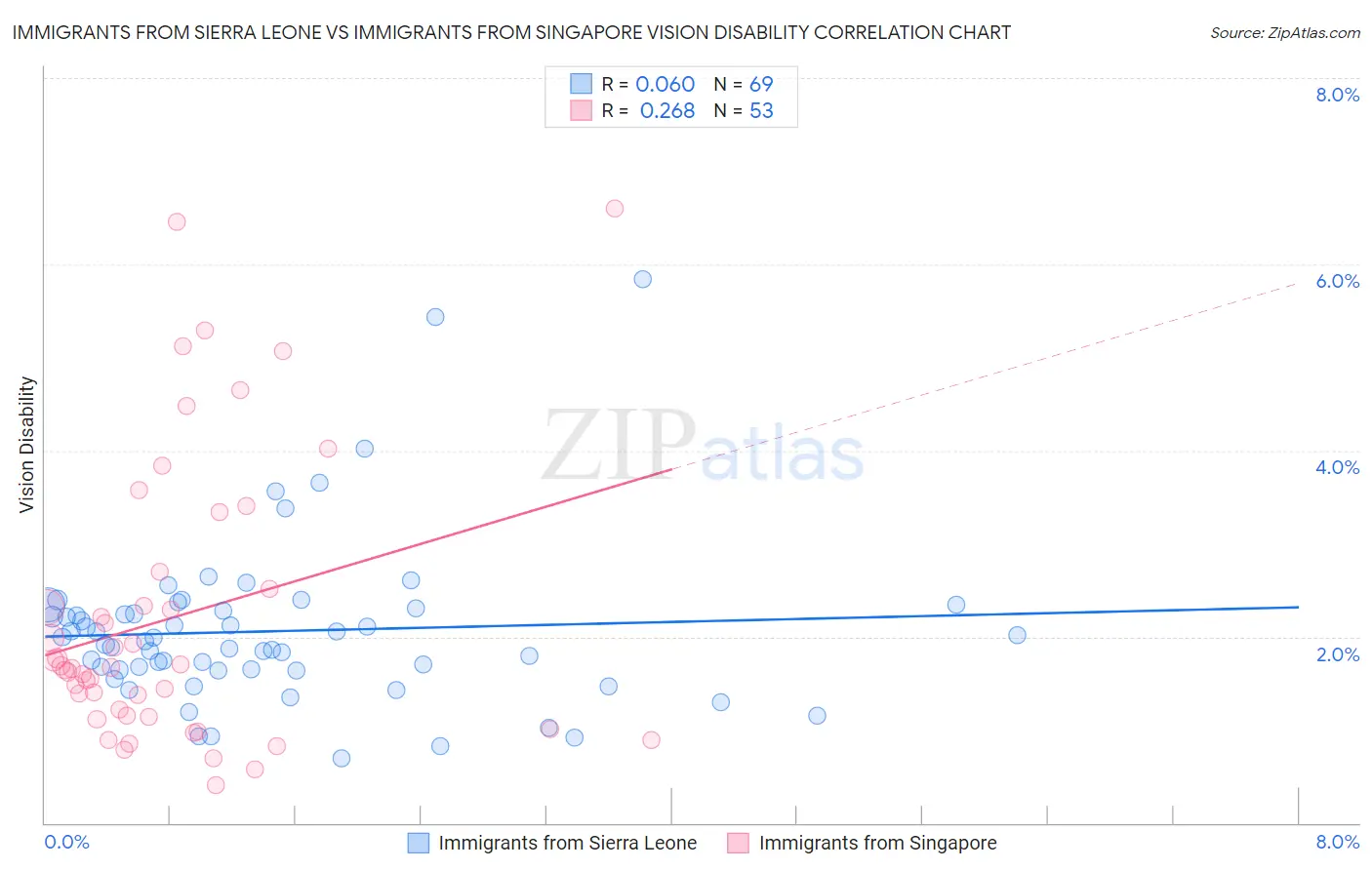 Immigrants from Sierra Leone vs Immigrants from Singapore Vision Disability