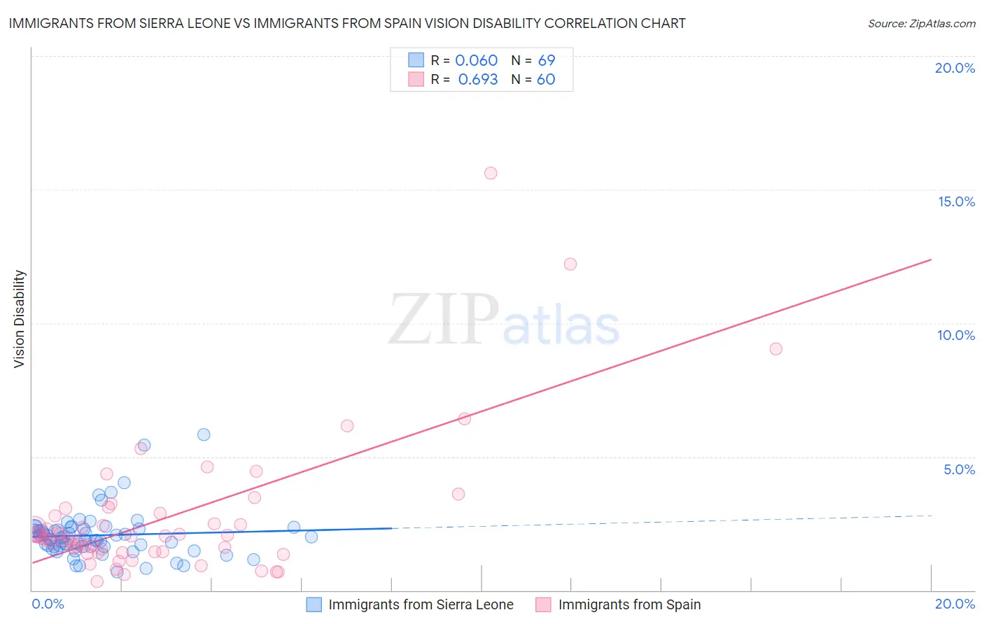 Immigrants from Sierra Leone vs Immigrants from Spain Vision Disability