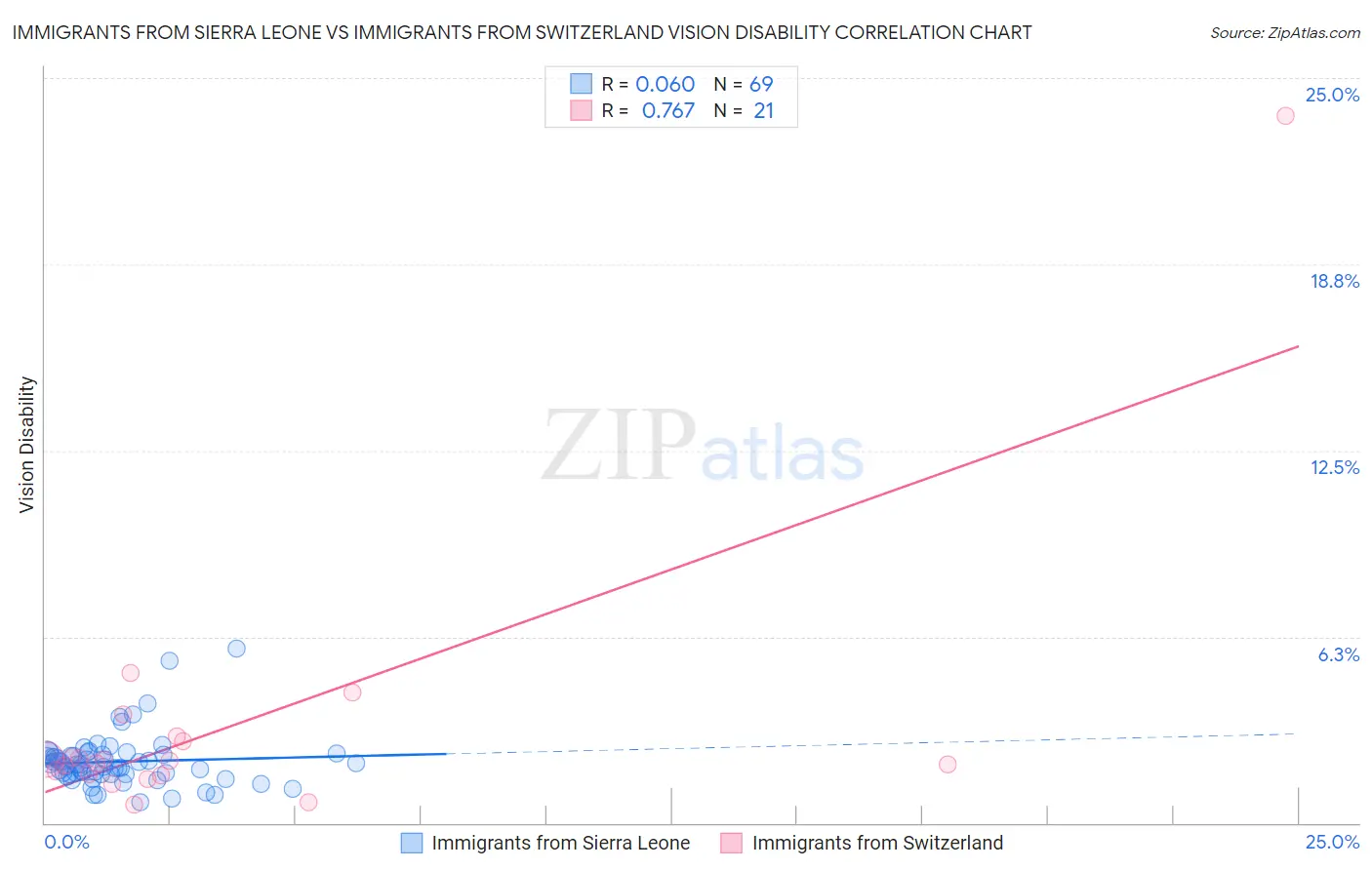 Immigrants from Sierra Leone vs Immigrants from Switzerland Vision Disability