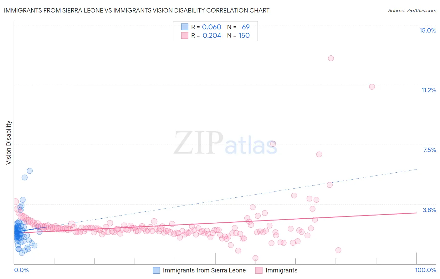 Immigrants from Sierra Leone vs Immigrants Vision Disability