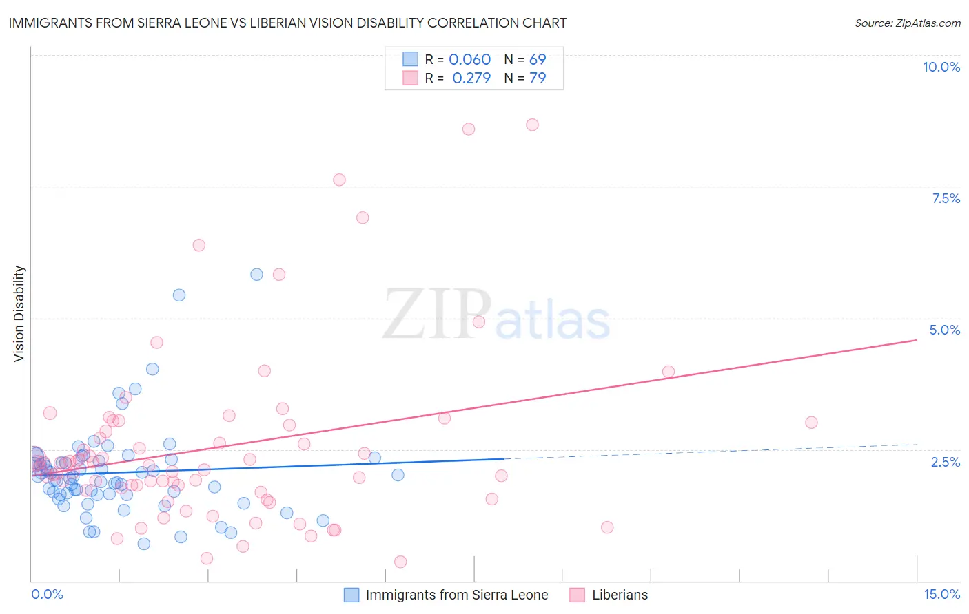 Immigrants from Sierra Leone vs Liberian Vision Disability