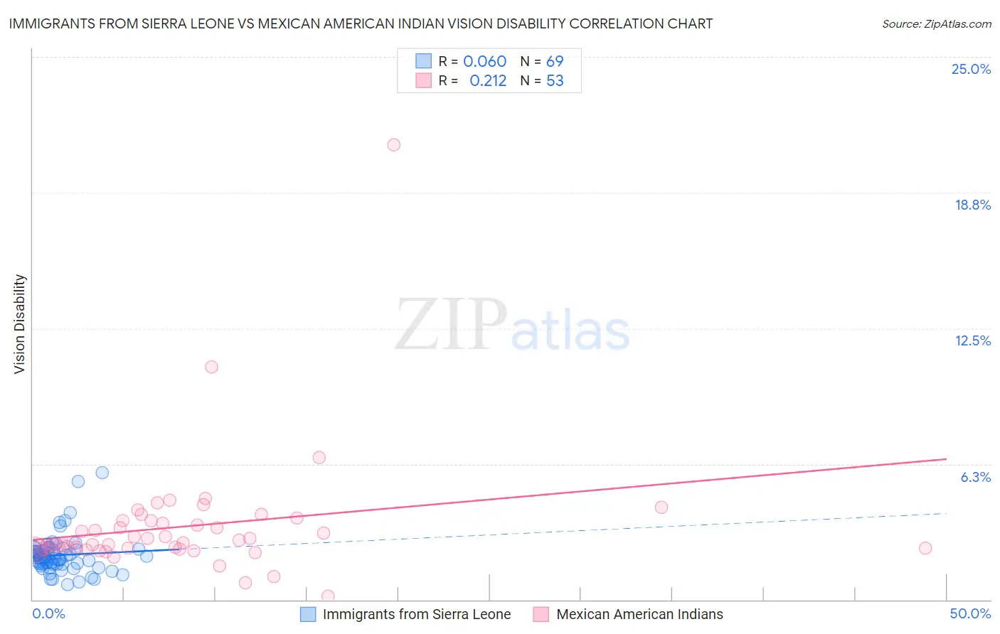 Immigrants from Sierra Leone vs Mexican American Indian Vision Disability