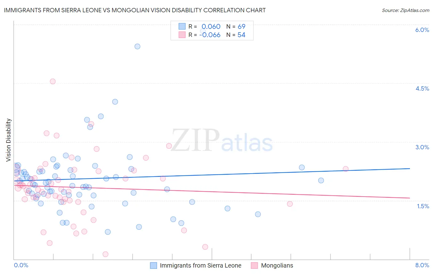 Immigrants from Sierra Leone vs Mongolian Vision Disability