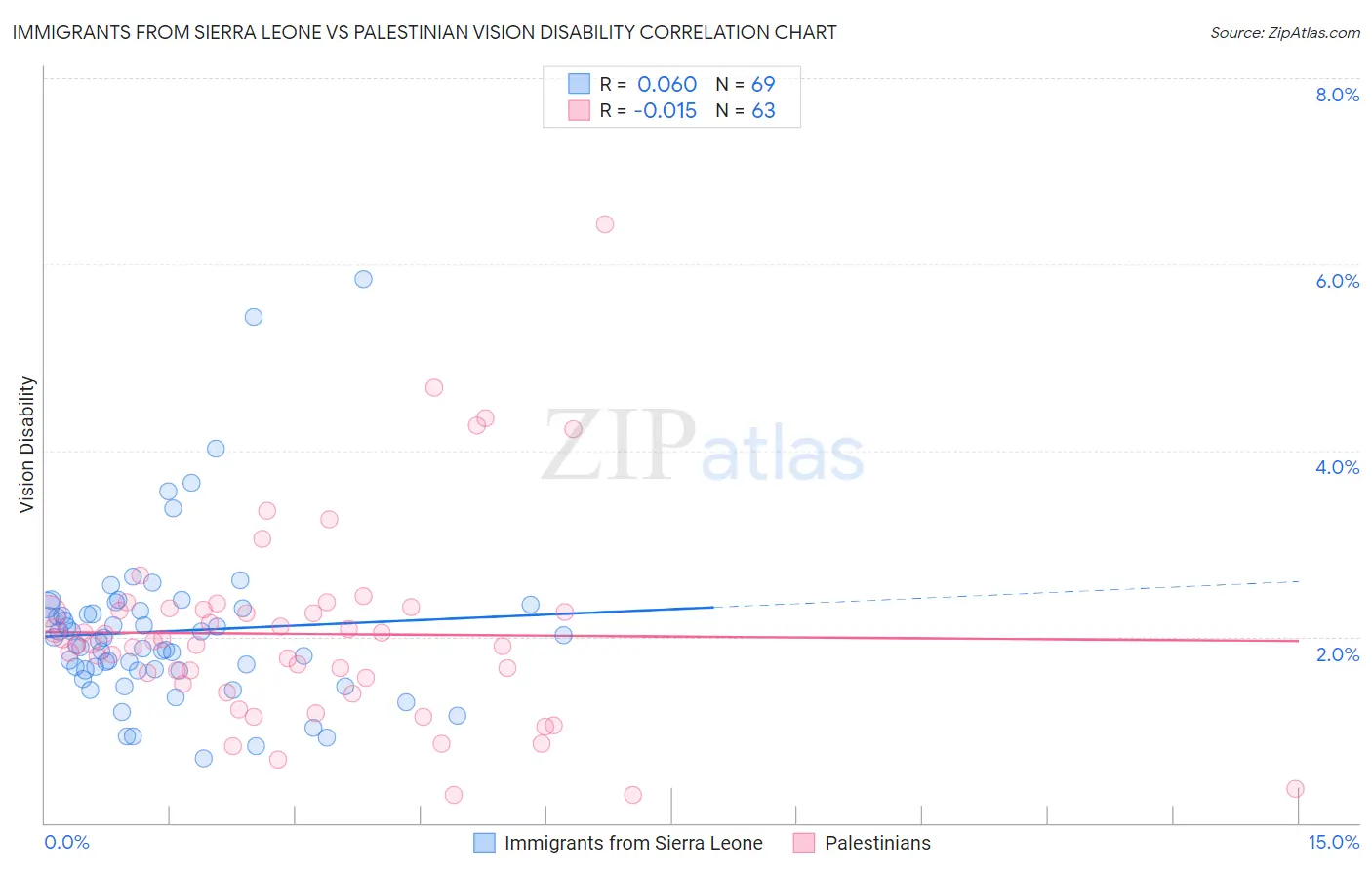 Immigrants from Sierra Leone vs Palestinian Vision Disability