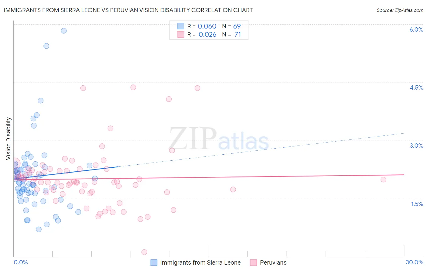 Immigrants from Sierra Leone vs Peruvian Vision Disability