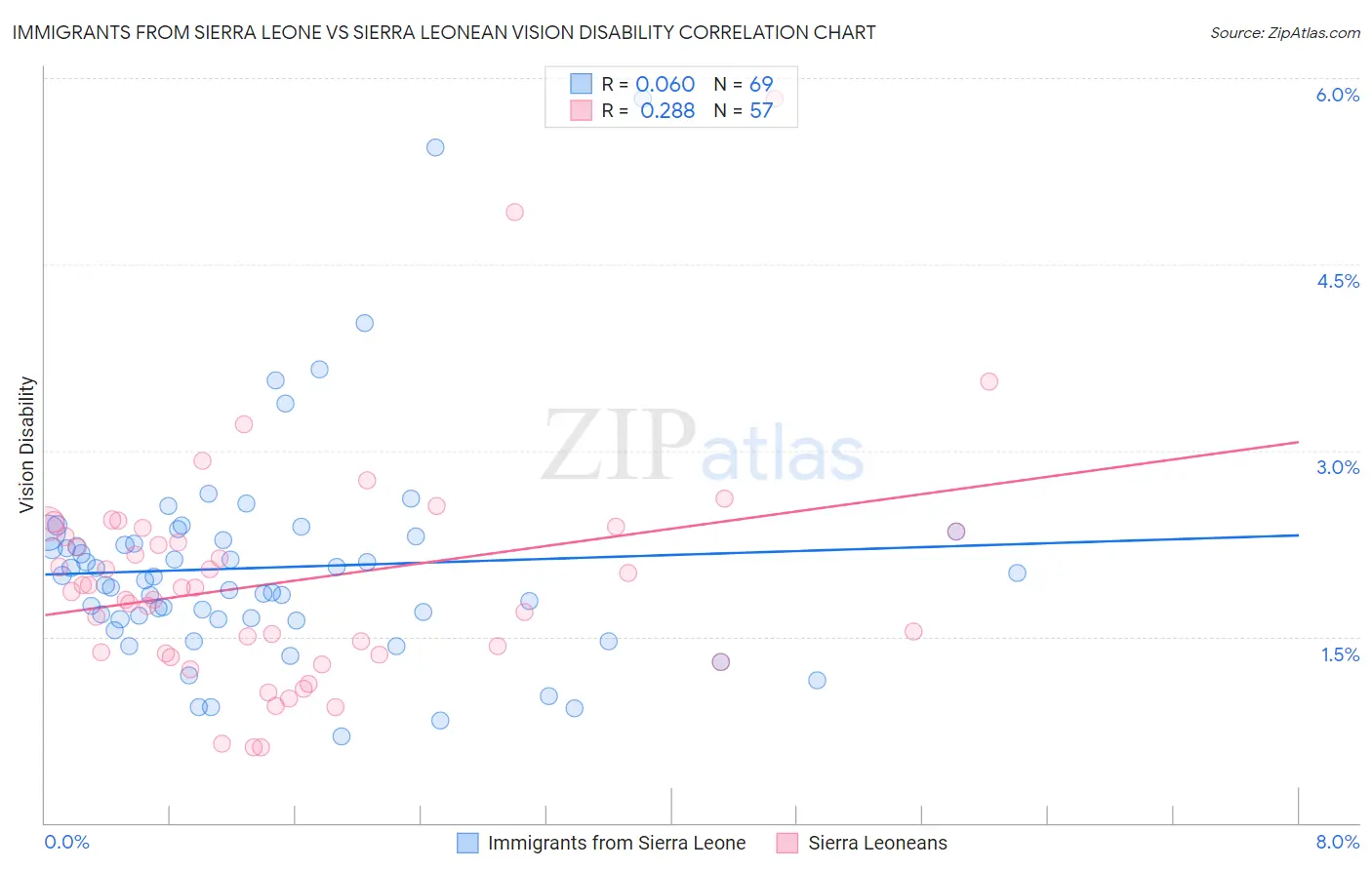 Immigrants from Sierra Leone vs Sierra Leonean Vision Disability