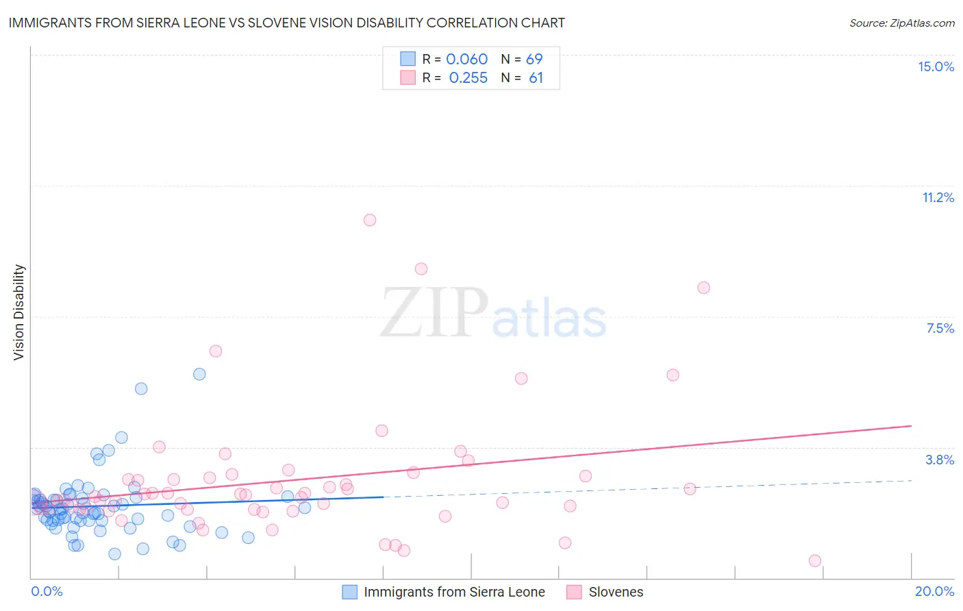 Immigrants from Sierra Leone vs Slovene Vision Disability