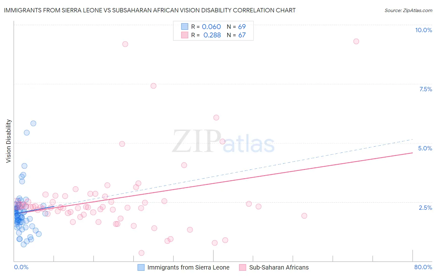 Immigrants from Sierra Leone vs Subsaharan African Vision Disability