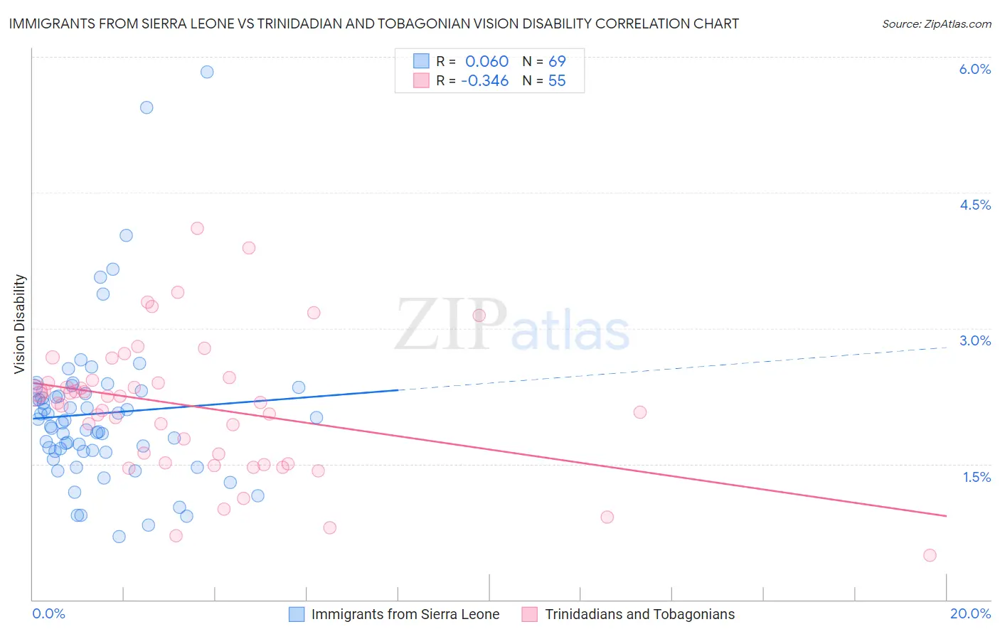 Immigrants from Sierra Leone vs Trinidadian and Tobagonian Vision Disability