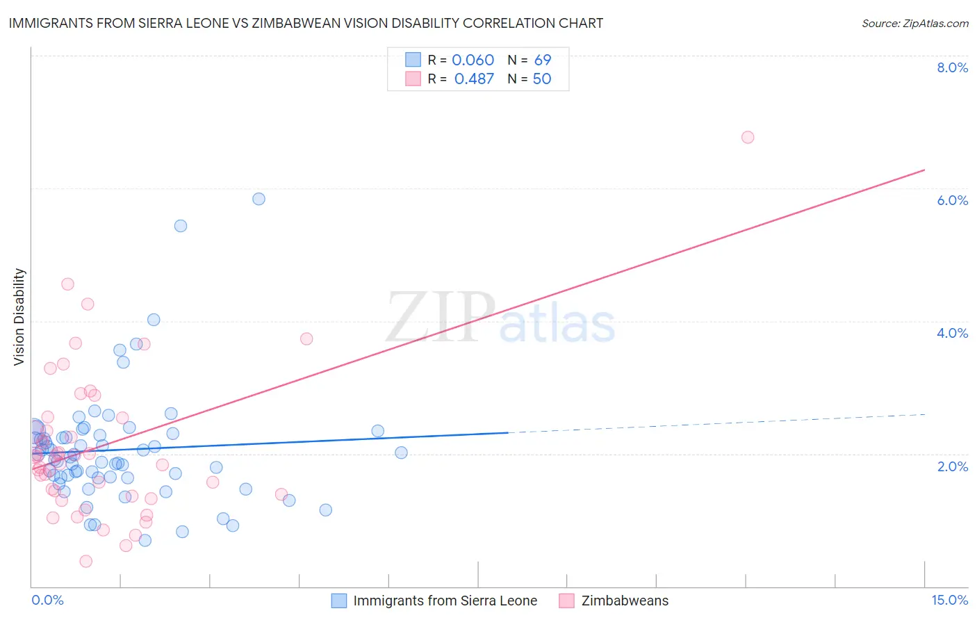 Immigrants from Sierra Leone vs Zimbabwean Vision Disability