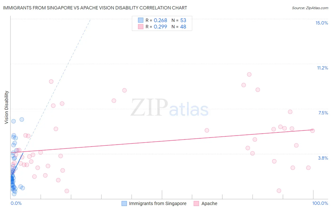 Immigrants from Singapore vs Apache Vision Disability