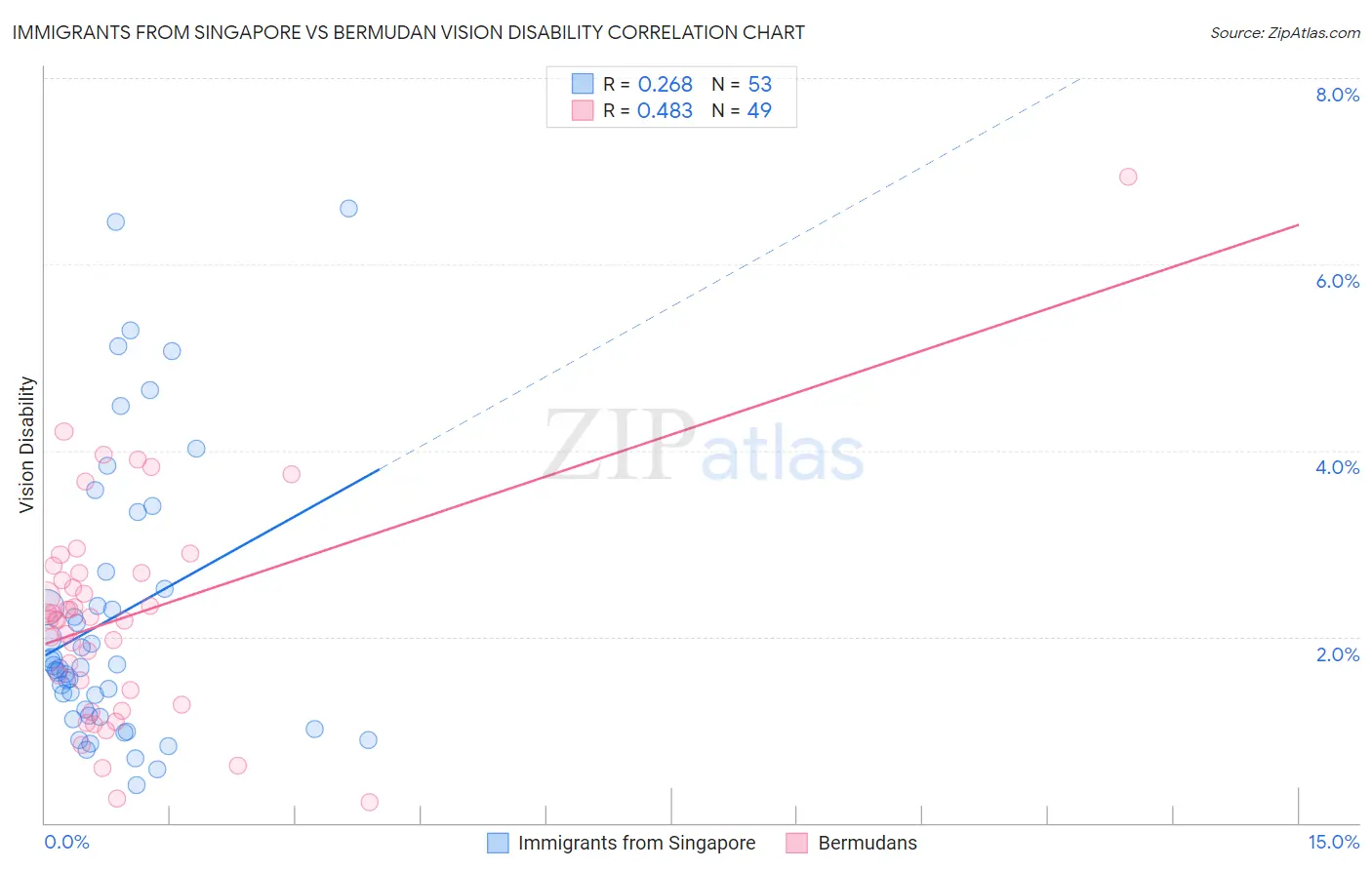 Immigrants from Singapore vs Bermudan Vision Disability