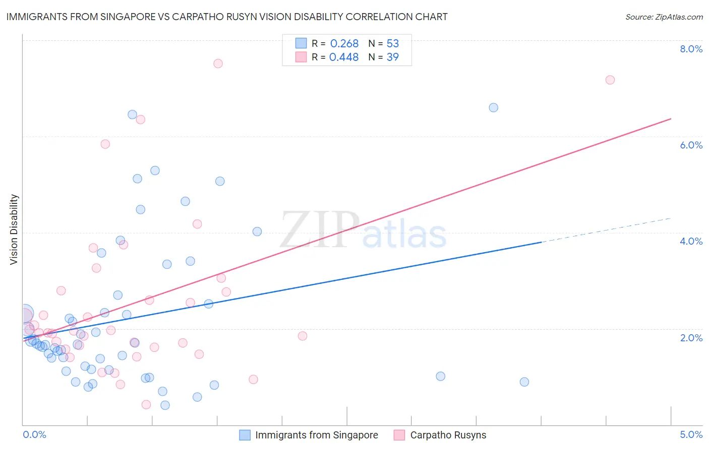 Immigrants from Singapore vs Carpatho Rusyn Vision Disability