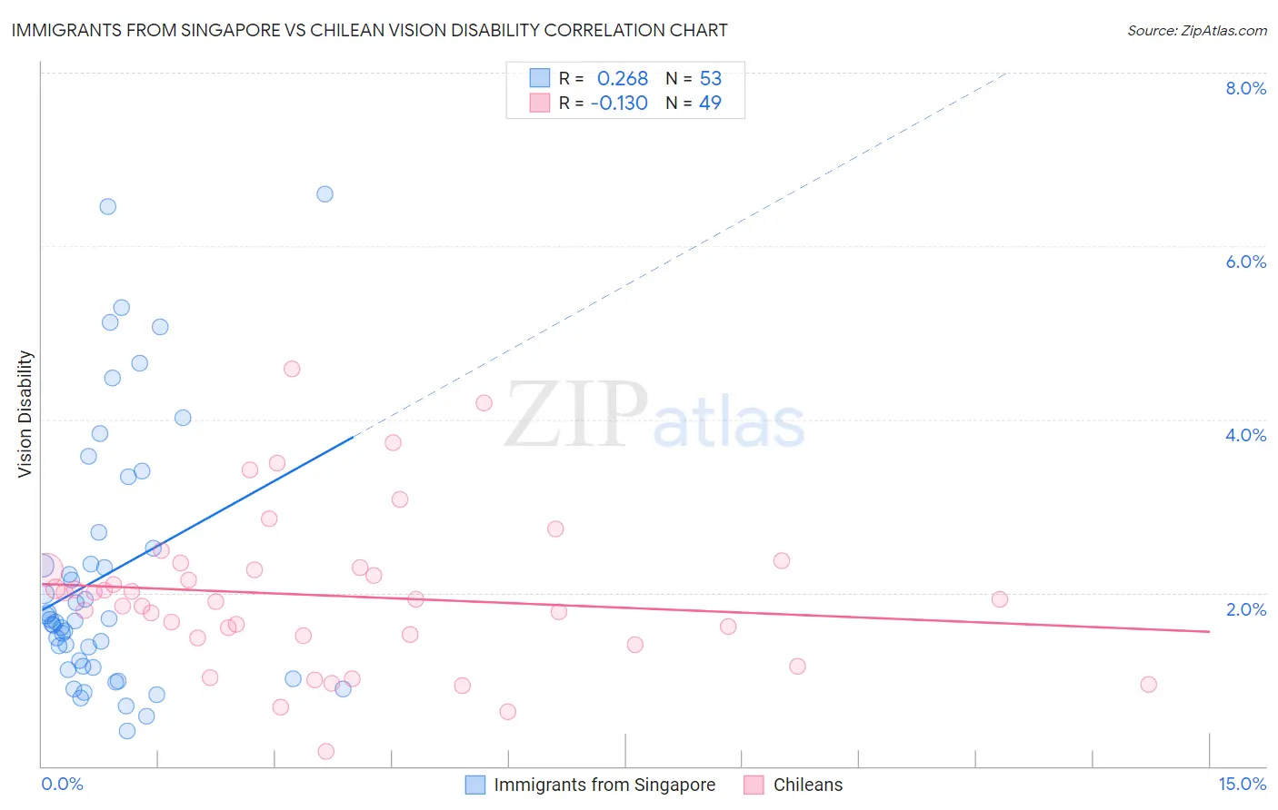 Immigrants from Singapore vs Chilean Vision Disability