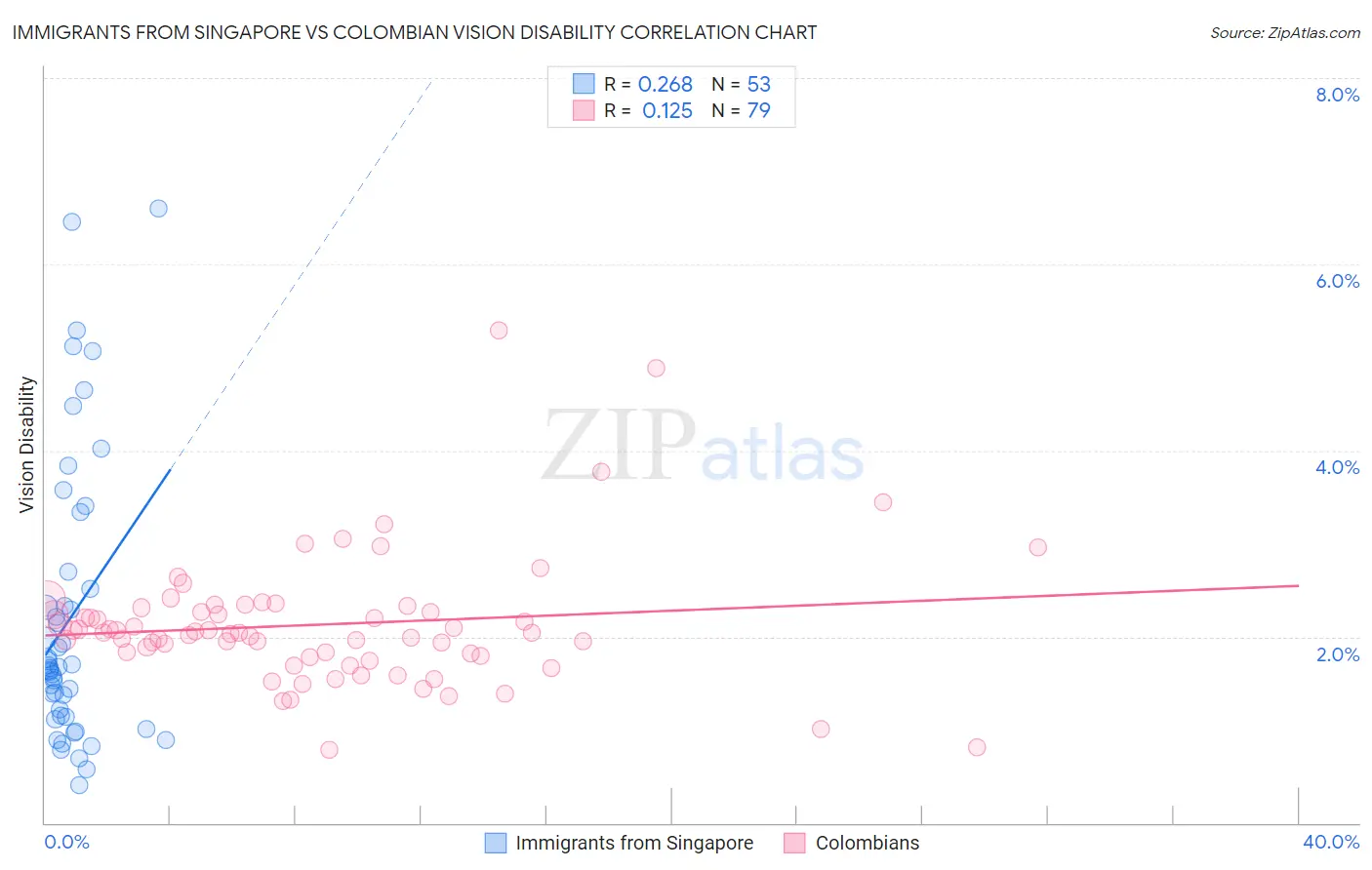 Immigrants from Singapore vs Colombian Vision Disability