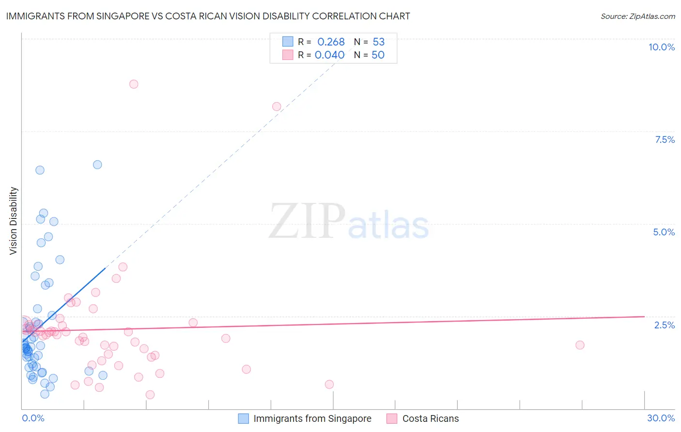 Immigrants from Singapore vs Costa Rican Vision Disability