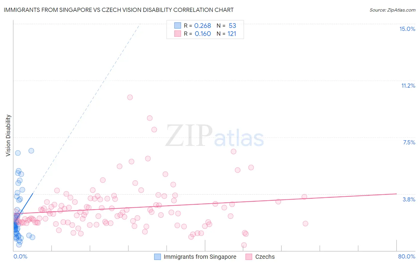 Immigrants from Singapore vs Czech Vision Disability