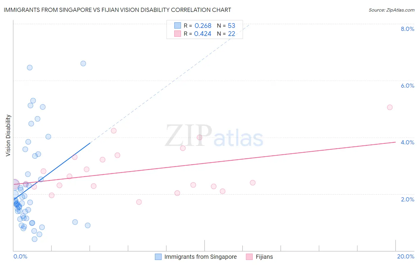 Immigrants from Singapore vs Fijian Vision Disability