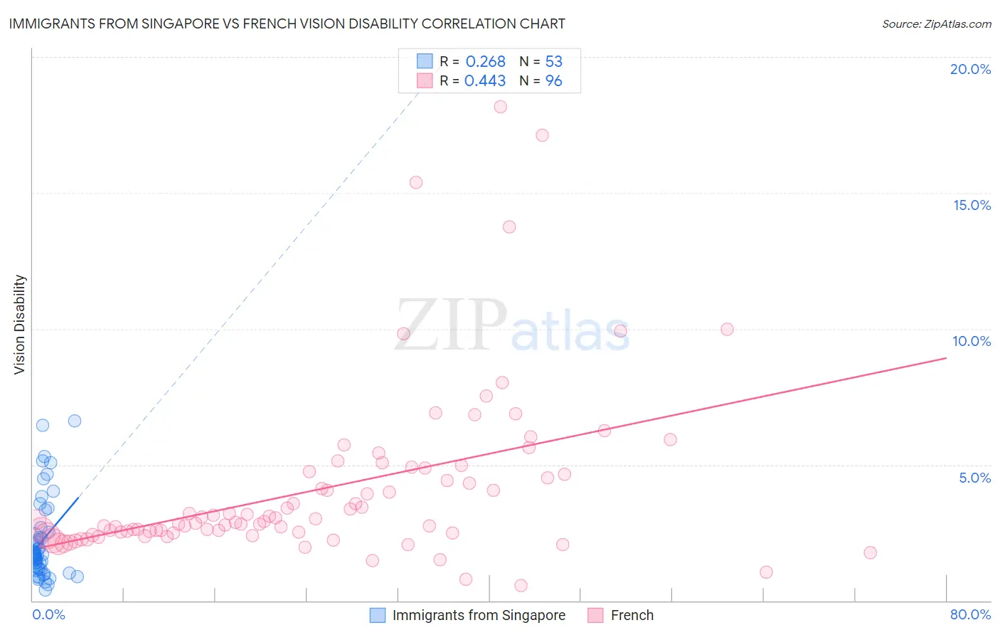 Immigrants from Singapore vs French Vision Disability