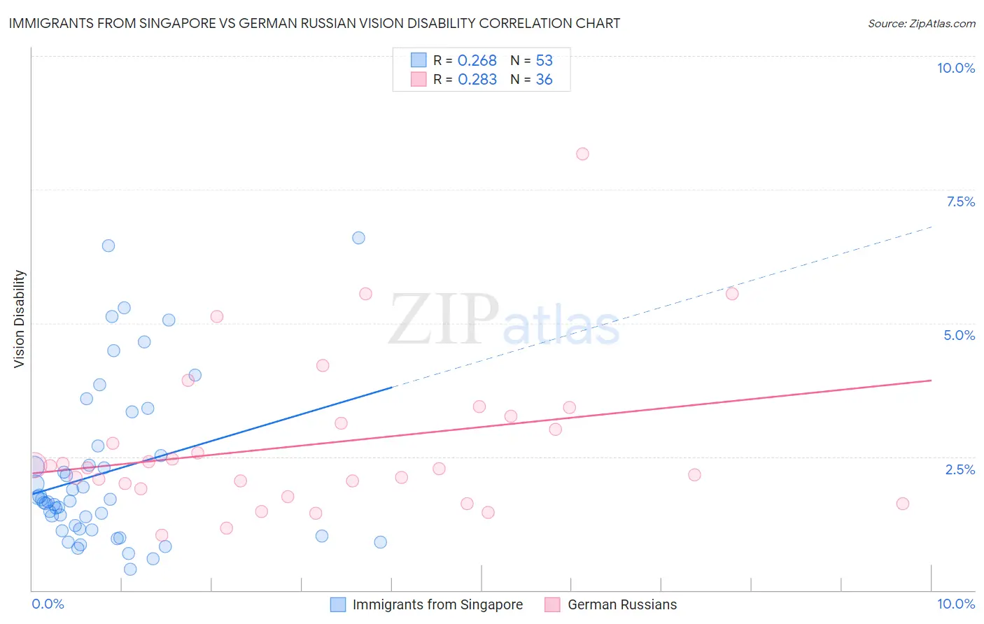 Immigrants from Singapore vs German Russian Vision Disability