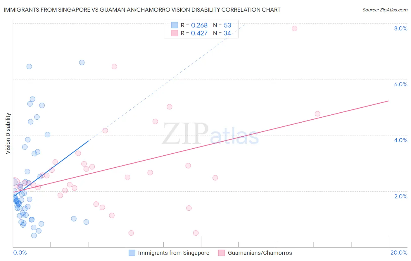 Immigrants from Singapore vs Guamanian/Chamorro Vision Disability