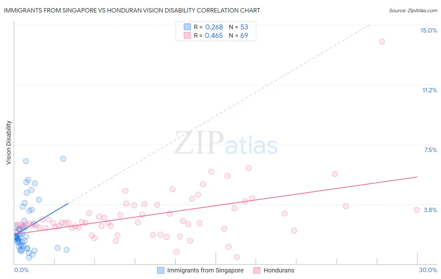 Immigrants from Singapore vs Honduran Vision Disability