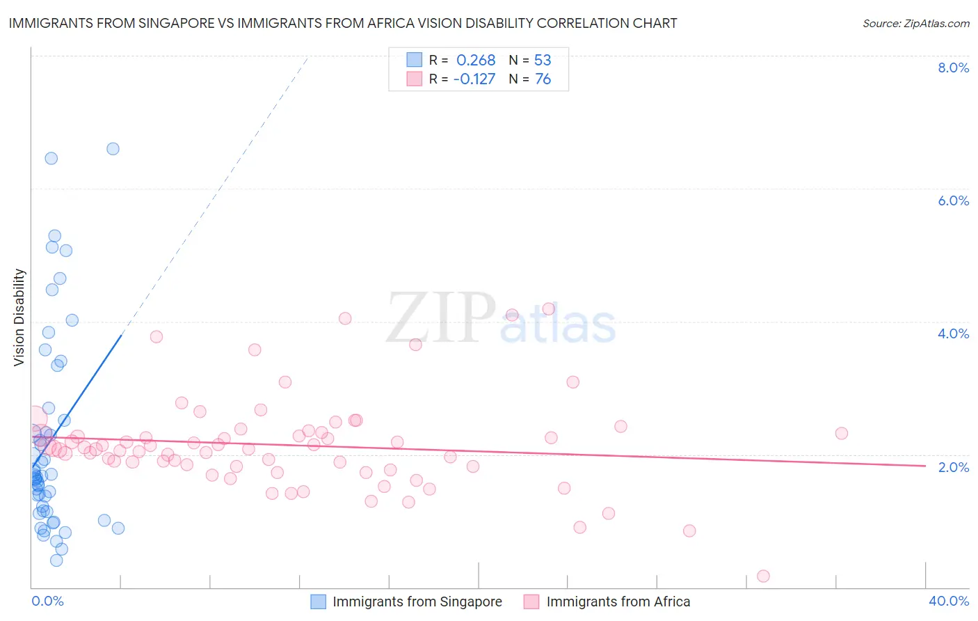 Immigrants from Singapore vs Immigrants from Africa Vision Disability