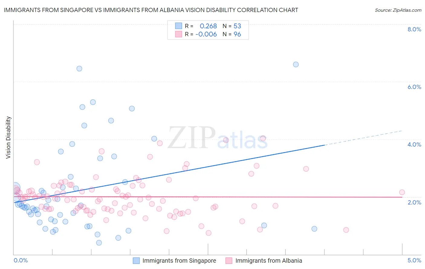 Immigrants from Singapore vs Immigrants from Albania Vision Disability