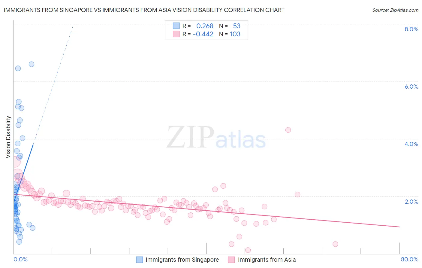 Immigrants from Singapore vs Immigrants from Asia Vision Disability