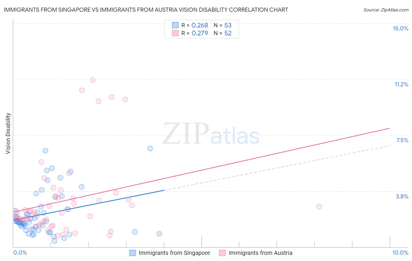 Immigrants from Singapore vs Immigrants from Austria Vision Disability