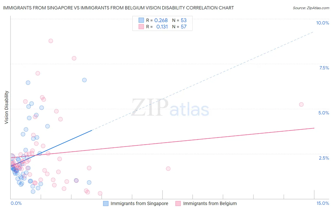 Immigrants from Singapore vs Immigrants from Belgium Vision Disability