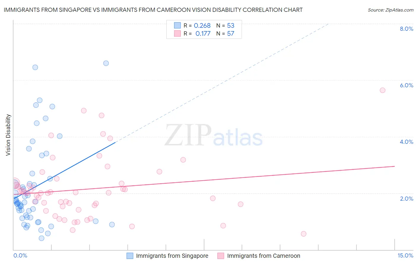 Immigrants from Singapore vs Immigrants from Cameroon Vision Disability