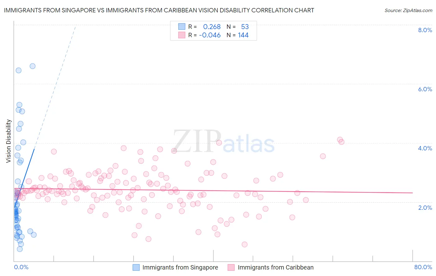 Immigrants from Singapore vs Immigrants from Caribbean Vision Disability