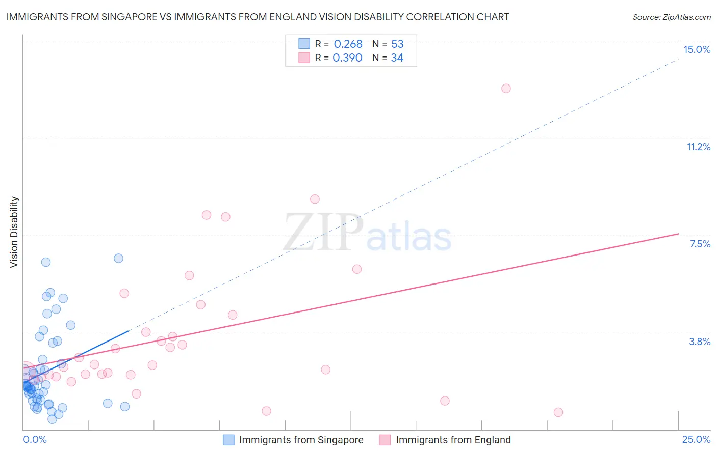 Immigrants from Singapore vs Immigrants from England Vision Disability