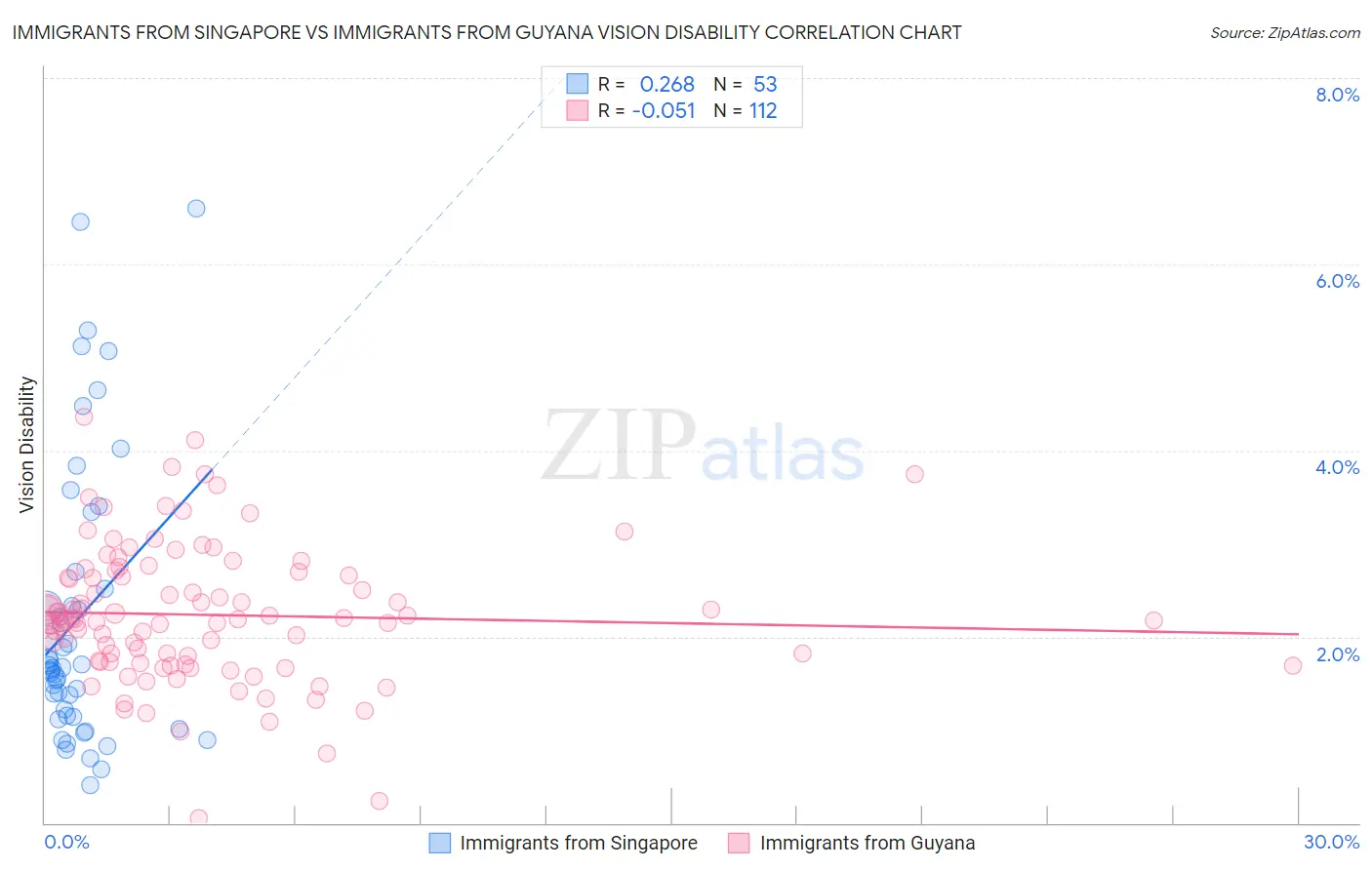 Immigrants from Singapore vs Immigrants from Guyana Vision Disability