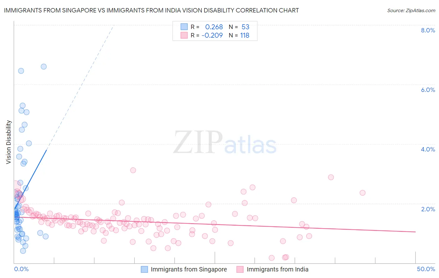 Immigrants from Singapore vs Immigrants from India Vision Disability