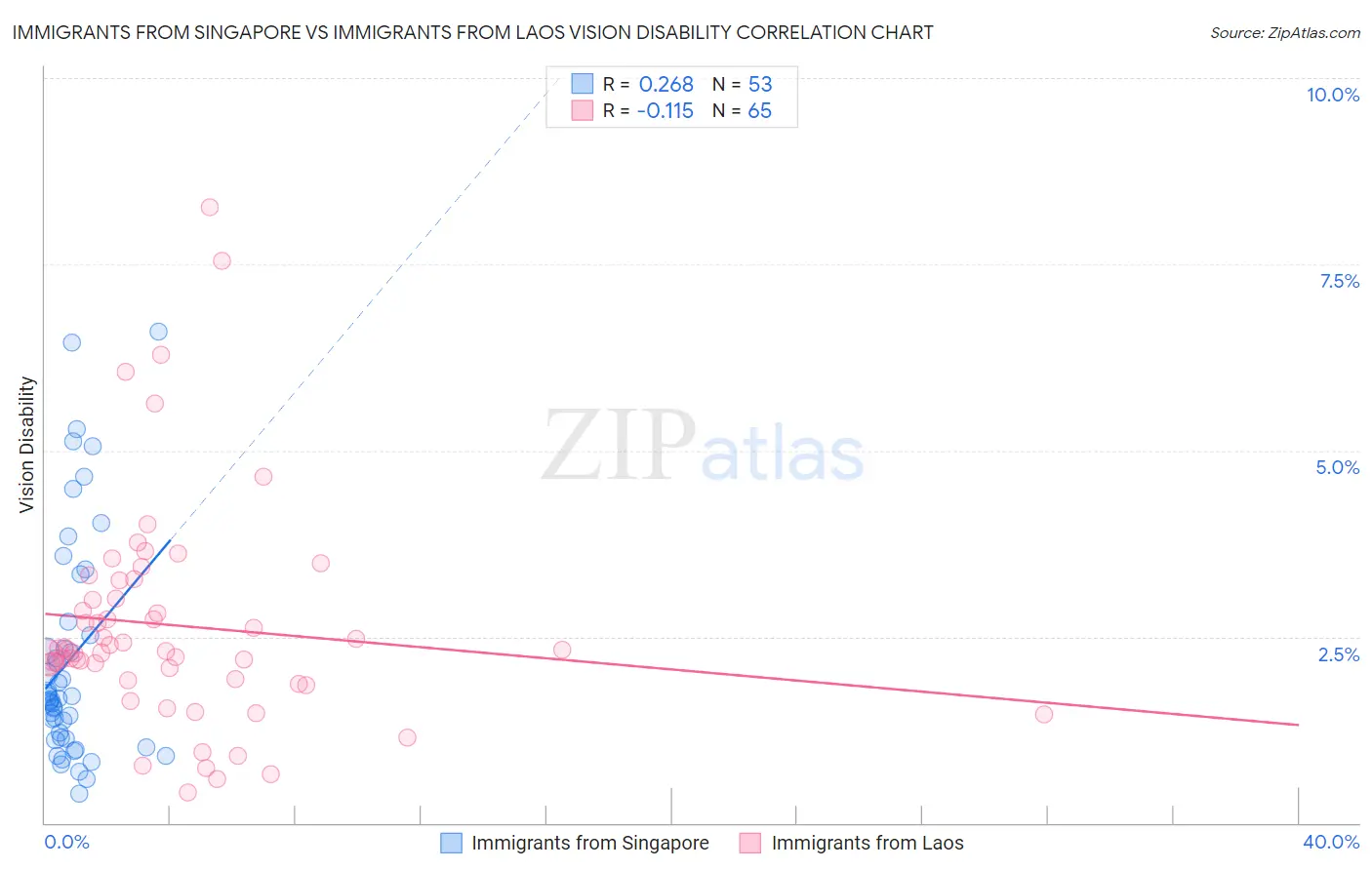 Immigrants from Singapore vs Immigrants from Laos Vision Disability