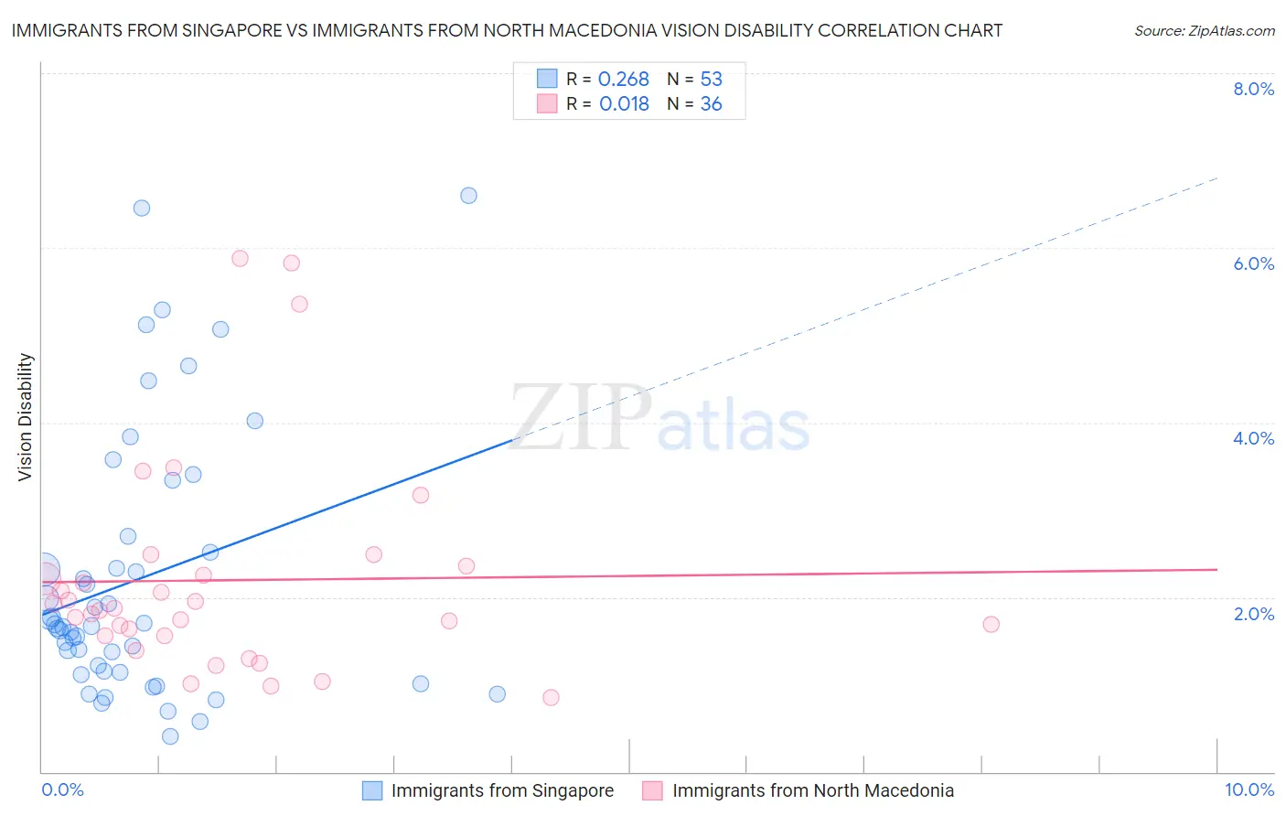 Immigrants from Singapore vs Immigrants from North Macedonia Vision Disability