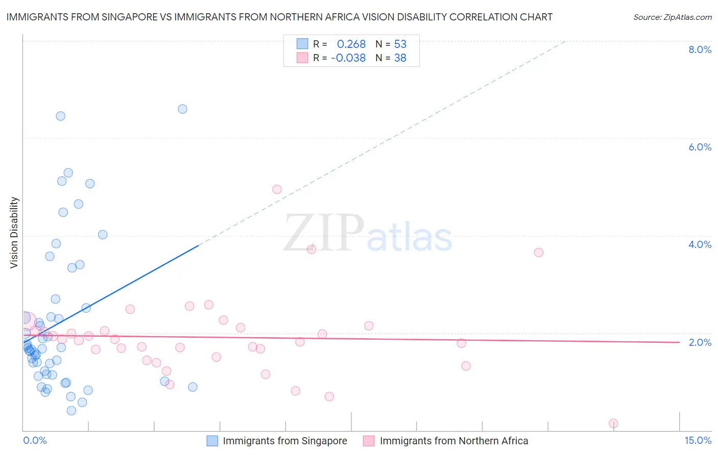 Immigrants from Singapore vs Immigrants from Northern Africa Vision Disability