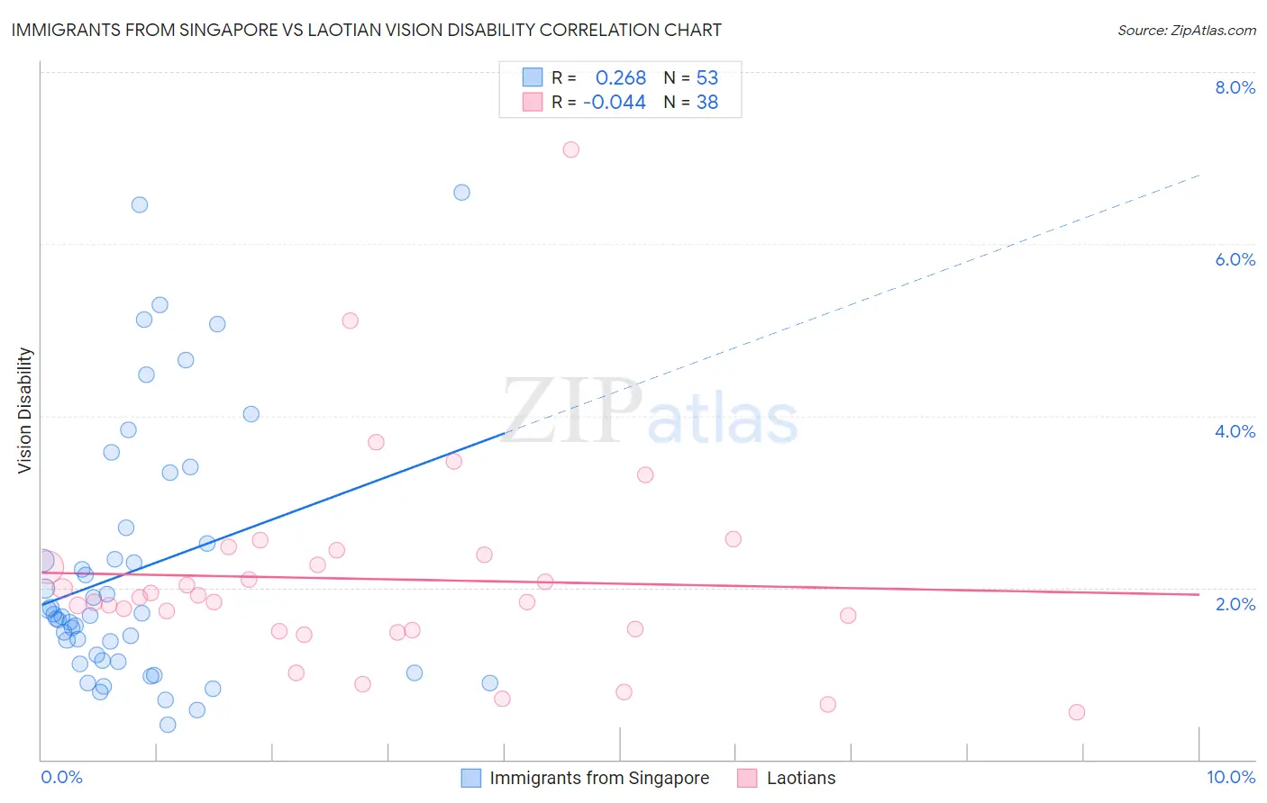 Immigrants from Singapore vs Laotian Vision Disability