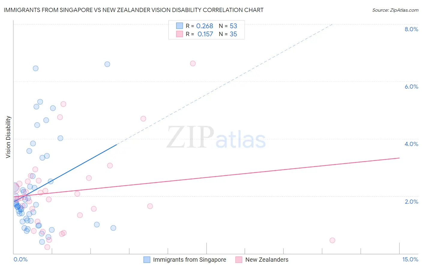 Immigrants from Singapore vs New Zealander Vision Disability