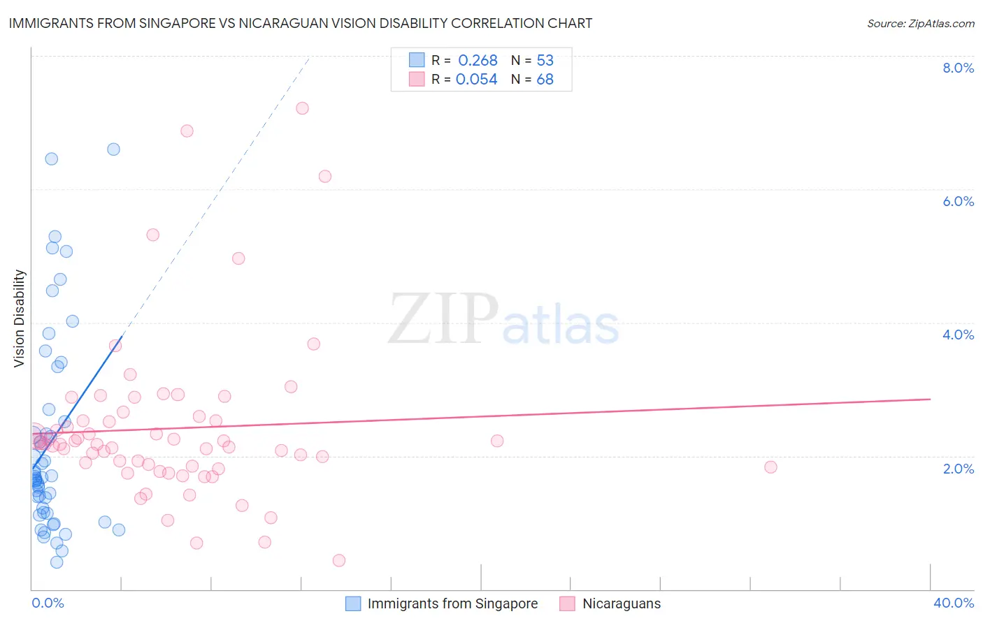 Immigrants from Singapore vs Nicaraguan Vision Disability