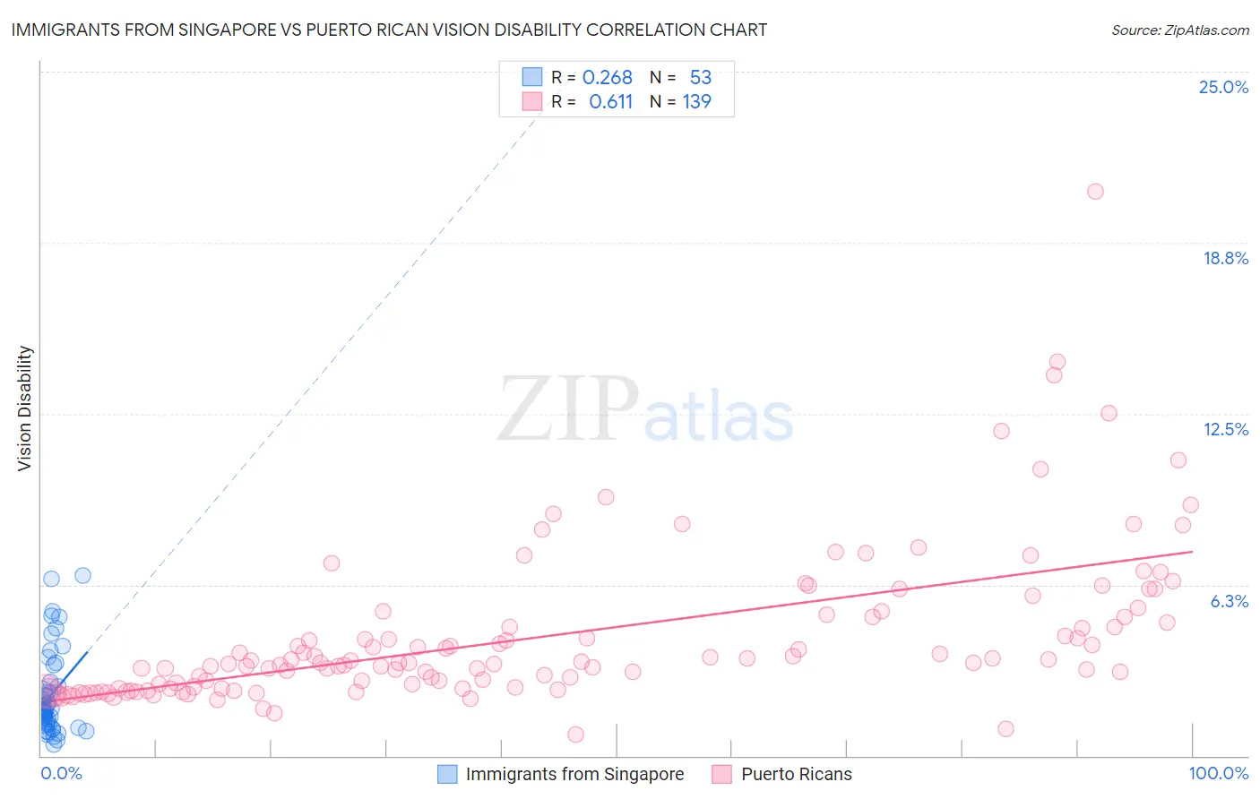 Immigrants from Singapore vs Puerto Rican Vision Disability